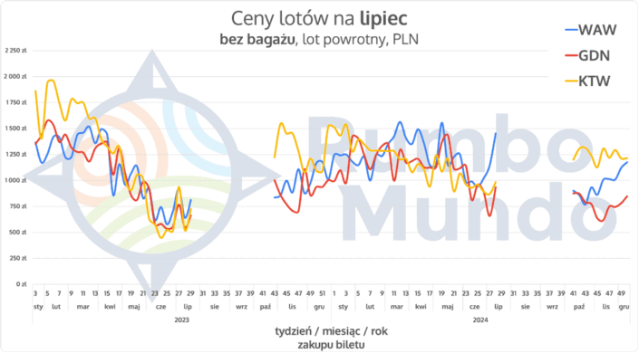 Wykres cen powrotnych biletów lotniczych na lipiec, bez bagażu, z Polski na Islandię w zależności od lotniska wylotu i daty zakupu biletu.