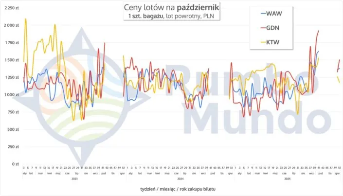 Ceny lotów powrotnych z bagażem na październik