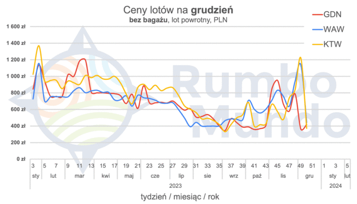 Wykres cen powrotnych biletów lotniczych na grudzień, bez bagażu, z Polski na Islandię w zależności od lotniska wylotu i daty zakupu biletu.