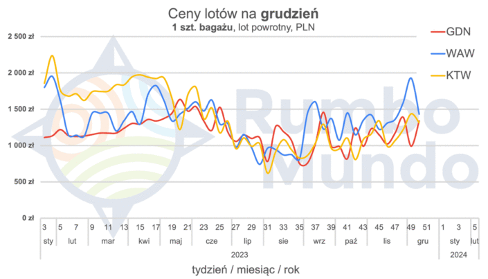 Wykres cen powrotnych biletów lotniczych na grudzień, z bagażem rejestrowanym, z Polski na Islandię w zależności od lotniska wylotu i daty zakupu biletu.