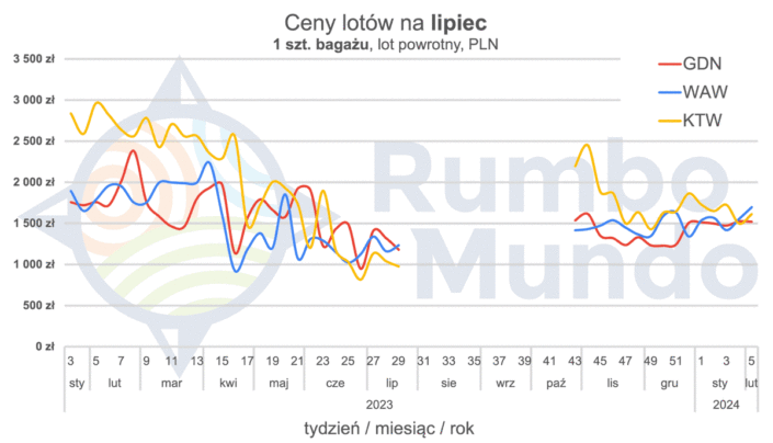 Wykres cen powrotnych biletów lotniczych na LIPIEC, z bagażem rejestrowanym, z Polski na Islandię w zależności od lotniska wylotu i daty zakupu biletu.