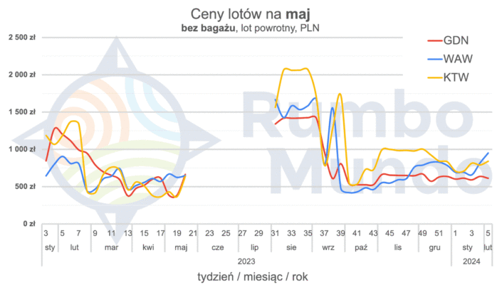 Wykres cen powrotnych biletów lotniczych na maj, bez bagażu, z Polski na Islandię w zależności od lotniska wylotu i daty zakupu biletu.