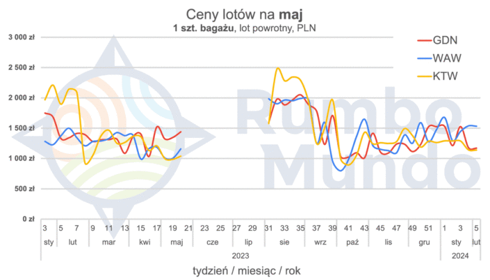 Wykres cen powrotnych biletów lotniczych na maj, z bagażem rejestrowanym, z Polski na Islandię w zależności od lotniska wylotu i daty zakupu biletu.