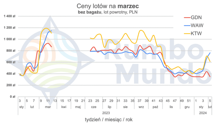 Wykres cen biletów lotniczych do Islandii na marzec.