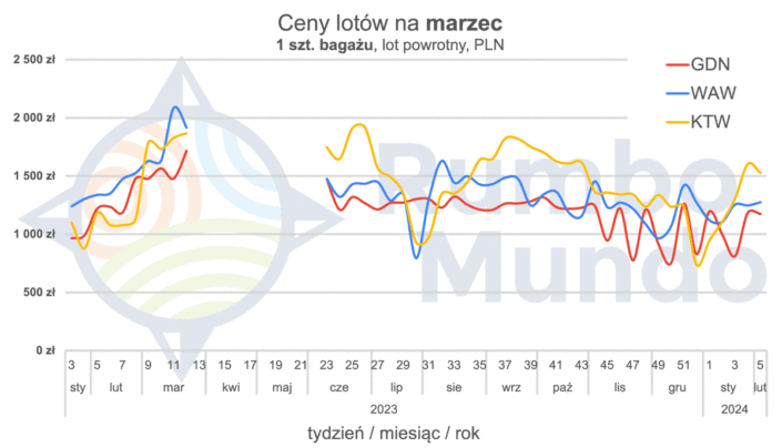 Wykres cen powrotnych biletów lotniczych na marzec, z bagażem rejestrowanym, z Polski na Islandię w zależności od lotniska wylotu i daty zakupu biletu.