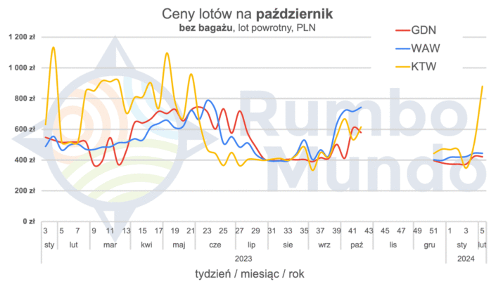 Wykres cen powrotnych biletów lotniczych na październik, bez bagażu, z Polski na Islandię w zależności od lotniska wylotu i daty zakupu biletu.