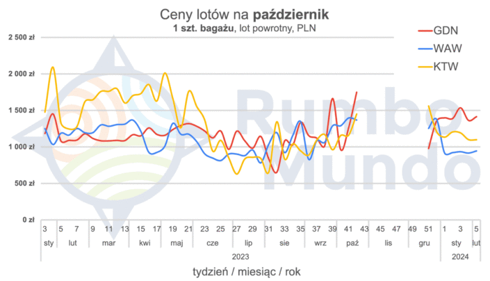 Wykres cen powrotnych biletów lotniczych na październik, z bagażem rejestrowanym, z Polski na Islandię w zależności od lotniska wylotu i daty zakupu biletu.