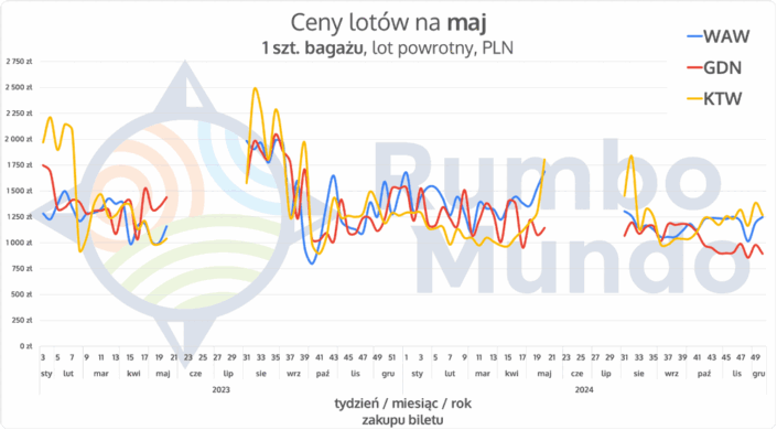 Wykres cen na przelot z Polski do Islandii w maju, z bagażem rejestrowanym.