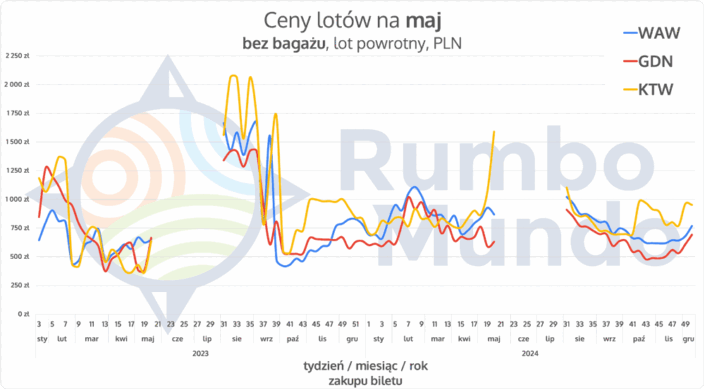 Wykres cen przelotów na Islandię z Polski na maj.