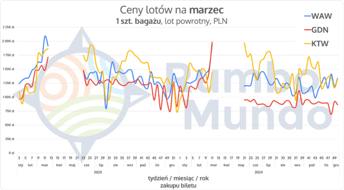 Wykres cen biletów lotniczych z Polski na Islandię, na marzec, z bagażem rejestrowanym.