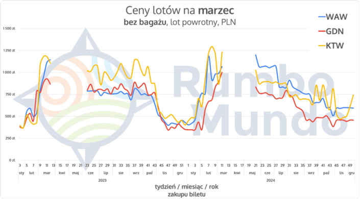 wykres cen lotów bez bagażu na Islandię