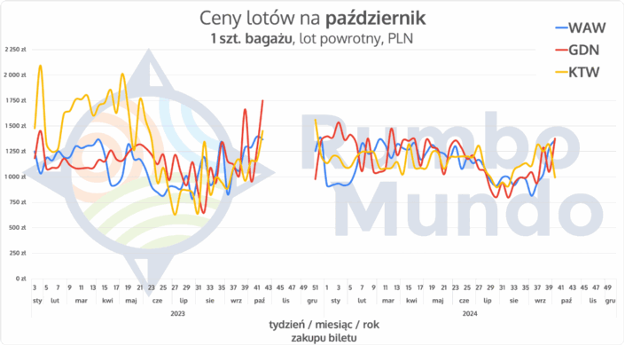 Wykres cen powrotnych biletów lotniczych na październik, z bagażem rejestrowanym, z Polski na Islandię w zależności od lotniska wylotu i daty zakupu biletu.