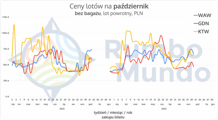 Wykres cen powrotnych biletów lotniczych na październik, bez bagażu, z Polski na Islandię w zależności od lotniska wylotu i daty zakupu biletu.