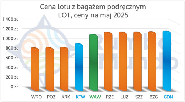 Wykres cen lotów liniami LOT z Polski na Islandię, w maju 2025, z bagażem podręcznym, w zależności od wybranego lotniska wylotowego.