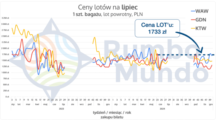 wykres porównujący cenę przelotu na Islandię w liniach LOT i innych