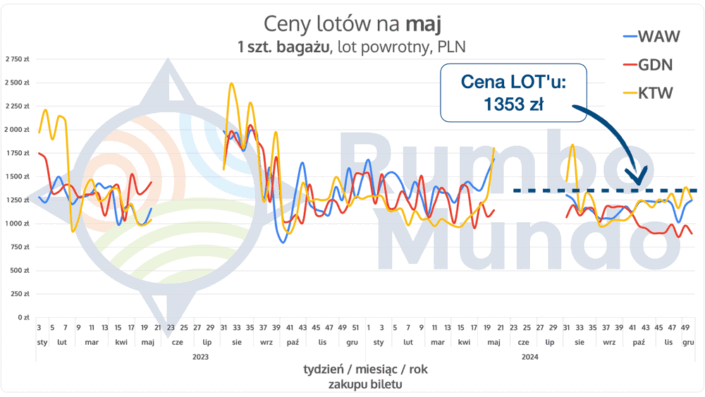 wykres porównujący cenę biletu lotniczego z Polski na Islandię w liniach LOT i innych