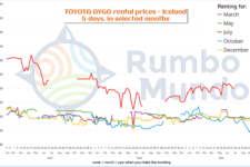 Chart: price of renting a small car for 5 days in Iceland (all seasons, selected months)