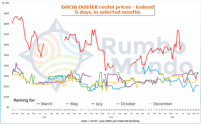 Chart: Cost of renting Dacia Duster cars for 5 days in selected months, depending on the date of booking