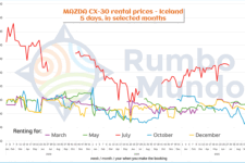 Chart: price of renting a medium-sized car for 5 days in Iceland (all seasons, selected months)