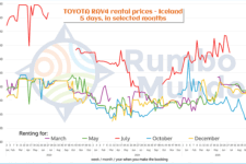 Chart: price of renting a regular 4x4 car for 5 days in Iceland (all seasons, selected months)