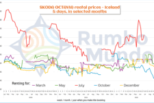 Chart: price of renting a compact car for 5 days in Iceland (all seasons, selected months)