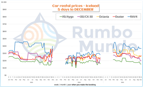 Chart: price of renting a car for 5 days in Iceland for December (various types of cars)
