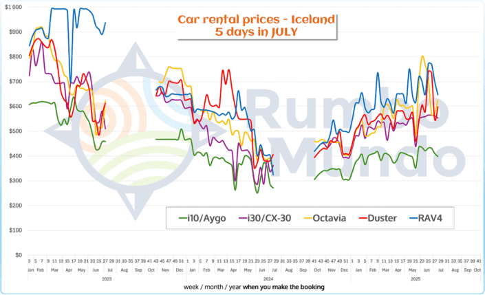 Chart: price of renting a car for 5 days in Iceland for July (various types of cars)