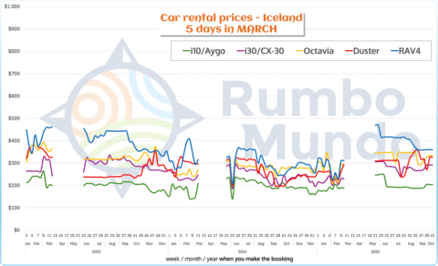 Chart: price of renting a car for 5 days in Iceland for March (various types of cars)