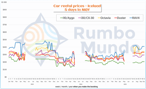 Chart: price of renting a car for 5 days in Iceland for May (various types of cars)