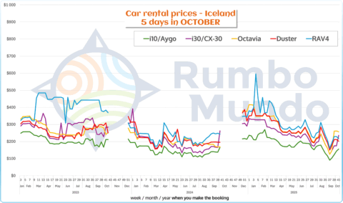 Chart: price of renting a car for 5 days in Iceland for October (various types of cars)