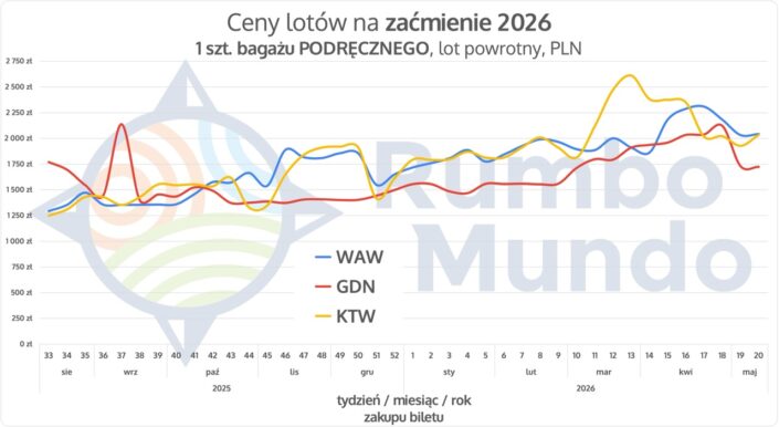 Wykres: Ceny lotów z bagażem podręcznym na okres zaćmienia Słońca na Islandii