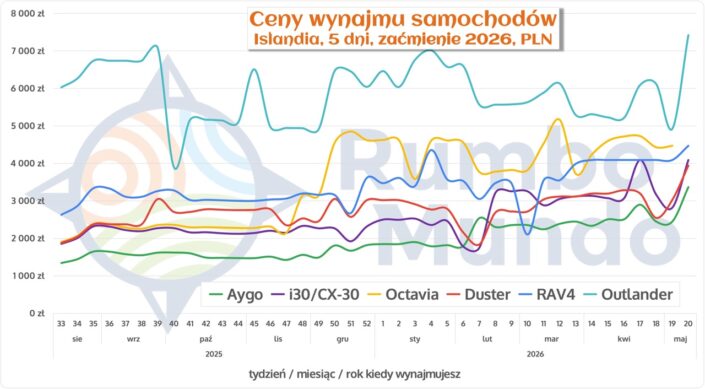 Wykres: cena wynajmu różnych typów aut na 5 dni w okresie zaćmienia Słońca 2026
