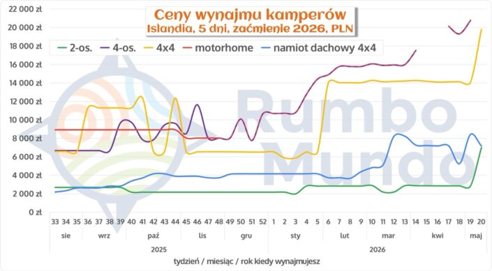 Wykres: ceny wynajmu kamperów na 5 dni, w okresie zaćmienia Słońca 2026