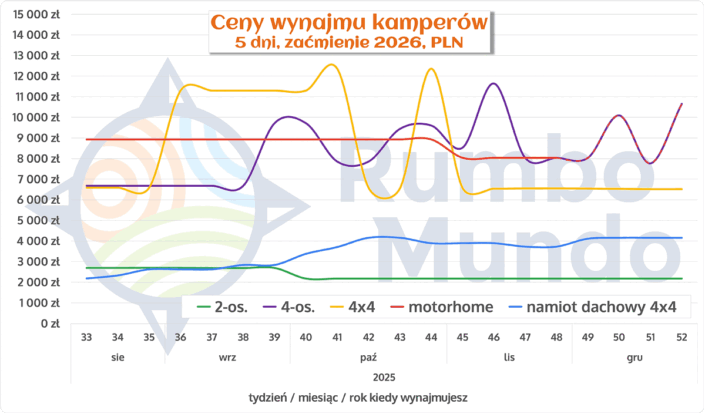 Wykres: ceny wynajmu kamperów na 5 dni, w okresie zaćmienia Słońca 2026