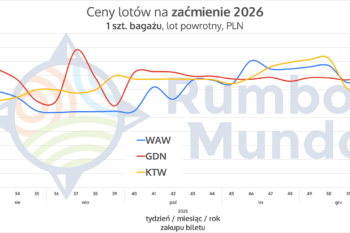 Wykres cen lotów z bagażem rejestrowanym na Islandię w okresie zaćmienia słońca 2026