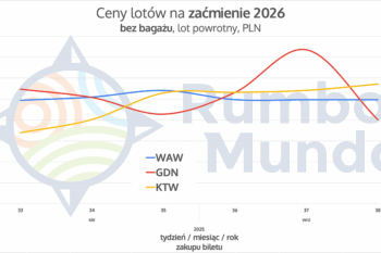 wykres cen lotów na Islandię bez bagażu z wybranych polskich lotnisk