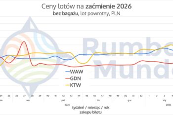 wykres cen lotów bez bagażu na Islandię na okres zaćmienia słońca (sierpień 2026)