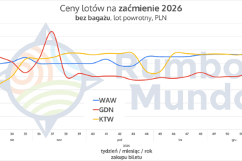 Wykres cen lotów bez bagażu na Islandię w okresie zaćmienia słońca 2026