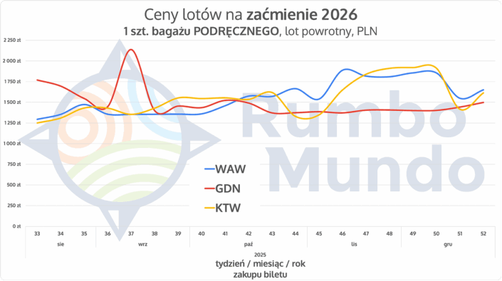 Wykres cen lotów do Islandii w okresie zaćmienia słońca 2026; loty z bagażem podręcznym