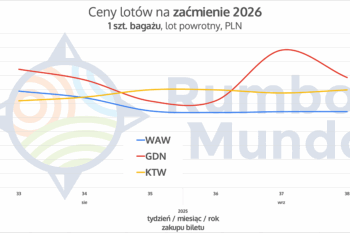 wykres cen lotów z Polski (z wybranych lotnisk) do Islandii z bagażem na okres zaćmienia słońca w 2026 r.