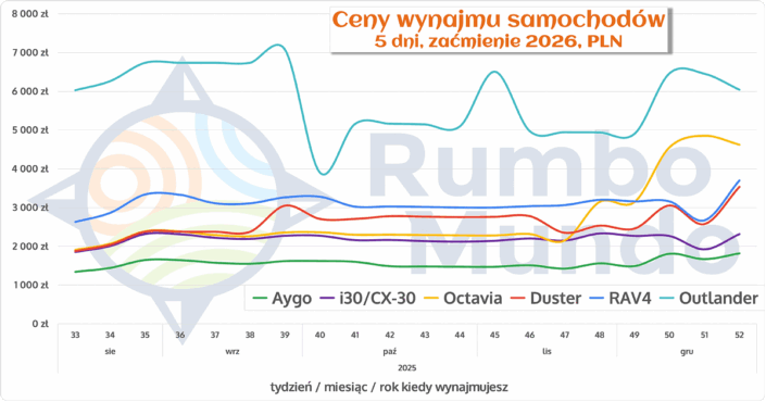 Wykres cen wynajmu samochodów różnych typów na Islandii w okresie zaćmienia słońca 2026