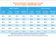Tabela porównująca koszty październikowych (jesiennych) wyjazdów na Islandię w różnych wariantach noclegów i jazdy