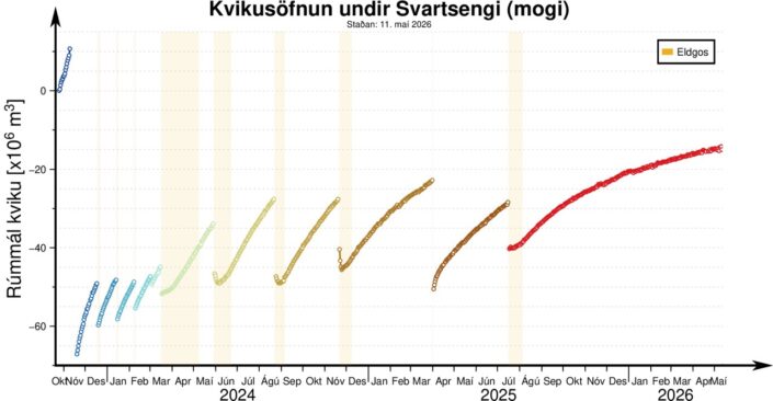 Wykres długości przerw między erupcjami wulkanu Sundhnúkur na Islandii od października 2023 do maja 2026
