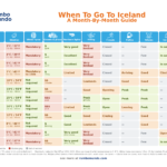 Chart of the best time to visit Iceland month by month — weather, daylight, prices, northern lights, puffins, whales, ice caves and more