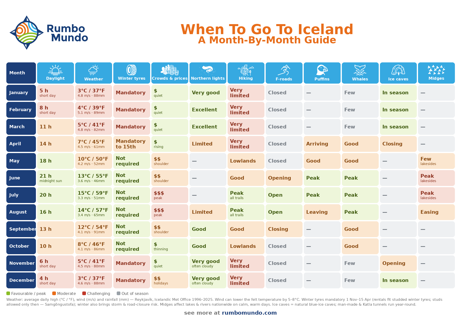 Chart of the best time to visit Iceland month by month — weather, daylight, prices, northern lights, puffins, whales, ice caves and more
