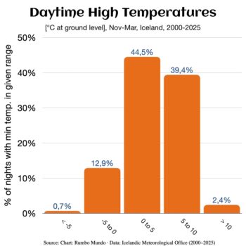 Bar chart of daytime high temperatures distribution in Iceland in winter (November–March), Reykjavik 2000–2025, in degrees Celsius. Most days fall between -5°C and 10°C