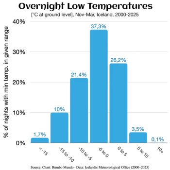 Bar chart of overnight low temperatures at ground level in Iceland in winter (November–March), Reykjavik 2000–2025, in degrees Celsius. Most nights fall between −10°C and 5°C