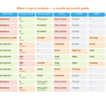Best time to visit Iceland month by month — table